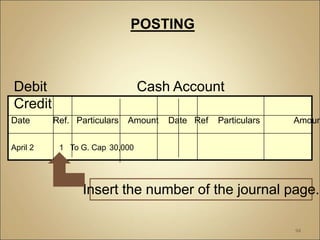 94
Date Ref. Particulars Amount Date Ref Particulars Amoun
April 2 1 To G. Cap 30,000
Debit Cash Account
Credit
Insert the number of the journal page.
POSTING
 