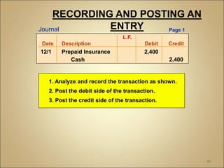 95
L.F.
Date Description Debit Credit
12/1 Prepaid Insurance 2,400
Cash 2,400
Journal Page 1
RECORDING AND POSTING AN
ENTRY
1. Analyze and record the transaction as shown.
2. Post the debit side of the transaction.
3. Post the credit side of the transaction.
 
