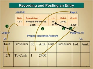 97
Recording and Posting an Entry
Date Description L.f. Debit Credit
12/1 Prepaid Insurance 15 2,400
Cash 11 2,400
Journal
Ledger Page No.15
Prepaid insurance Account
Dr. Cr.
Page 1
1
3 2
4
Date Particulars Fol. Amt. Date Particulars Fol. Amt.
12/1 To Cash 1 2400
 