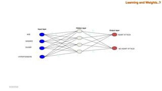 Hidden layer
Output layer
Input layer
AGE
GENDER
SUGAR
HYPERTENSION
HEART ATTACK
NO HEART ATTACK
Learning and Weights..?
Learning and Weights..?
w1
w2
wk
v1
v2
vj
8/30/2020
 