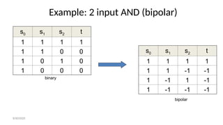 Example: 2 input AND (bipolar)
s0 s1 s2 t
1 1 1 1
1 1 -1 -1
1 -1 1 -1
1 -1 -1 -1
s0 s1 s2 t
1 1 1 1
1 1 0 0
1 0 1 0
1 0 0 0
bipolar
binary
8/30/2020
 