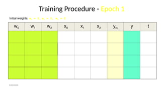Training Procedure - Epoch 1
w0 w1 w2 x0 x1 x2 yin y t
Initial weights: w0 = 0, w1 = 0, w2 = 0
8/30/2020
 