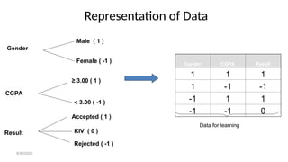 Representation of Data
Gender CGPA Result
1 1 1
1 -1 -1
-1 1 1
-1 -1 0
Gender
Male ( 1 )
Female ( -1 )
CGPA
≥ 3.00 ( 1 )
 3.00 ( -1 )
Result
Accepted ( 1 )
Rejected ( -1 )
KIV ( 0 )
Data for learning
8/30/2020
 