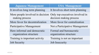 Japanese Management USA Management
It involves long term planning It Involves short term planning
More people involved in decision
making process
Only top executives involved in
decision making process
More favor for decentralization More favor for centralization
Participative Management Not a Participative Management
Here informal and democratic
organization structure
Formal and bureaucratic
organization structure
Training is important activity Training is not an important
Job Security Job Insecurity
8/4/2022 112
 