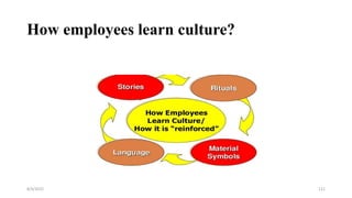 How employees learn culture?
8/4/2022 121
 