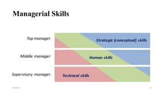 Managerial Skills
8/4/2022 25
 