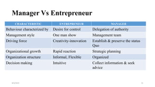Manager Vs Entrepreneur
CHARACTERISTIC ENTREPRENEUR MANAGER
Behaviour characterized by Desire for control Delegation of authority
Management style One man show Management team
Driving force Creativity-innovation Establish & preserve the status
Quo
Organizational growth Rapid reaction Strategic planning
Organization structure Informal, Flexible Organized
Decision making Intuitive Collect information & seek
advice
8/4/2022 31
 