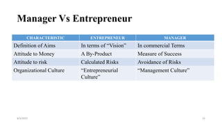 Manager Vs Entrepreneur
CHARACTERISTIC ENTREPRENEUR MANAGER
Definition of Aims In terms of “Vision” In commercial Terms
Attitude to Money A By-Product Measure of Success
Attitude to risk Calculated Risks Avoidance of Risks
Organizational Culture “Entrepreneurial
Culture”
“Management Culture”
8/4/2022 32
 