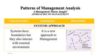 Patterns of Management Analysis
A Management Theory Jungle?
APPROACHES TO MANAGEMENT
Characteristics Limitations Illustration
SYSTEMS APPROACH
Systems have
boundaries but
they also interact
with external
environment
It is a new
approach to
Management
8/4/2022 51
 