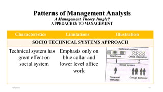 Patterns of Management Analysis
A Management Theory Jungle?
APPROACHES TO MANAGEMENT
Characteristics Limitations Illustration
SOCIO TECHNICAL SYSTEMS APPROACH
Technical system has
great effect on
social system
Emphasis only on
blue collar and
lower level office
work
8/4/2022 52
 