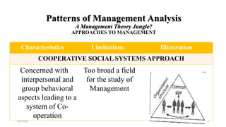 Patterns of Management Analysis
A Management Theory Jungle?
APPROACHES TO MANAGEMENT
Characteristics Limitations Illustration
COOPERATIVE SOCIAL SYSTEMS APPROACH
Concerned with
interpersonal and
group behavioral
aspects leading to a
system of Co-
operation
Too broad a field
for the study of
Management
8/4/2022 53
 