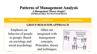 Patterns of Management Analysis
A Management Theory Jungle?
APPROACHES TO MANAGEMENT
Characteristics Limitations Illustration
GROUP BEHAVIOR APPROACH
Emphasis on
behavior of people
in groups. Based
on sociology and
social psychology
Often not
integrated with
management
concepts,
Principles, theory
and techniques
8/4/2022 54
 