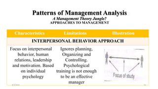 Patterns of Management Analysis
A Management Theory Jungle?
APPROACHES TO MANAGEMENT
Characteristics Limitations Illustration
INTERPERSONAL BEHAVIOR APPROACH
Focus on interpersonal
behavior, human
relations, leadership
and motivation. Based
on individual
psychology
Ignores planning,
Organizing and
Controlling.
Psychological
training is not enough
to be an effective
manager
8/4/2022 55
 