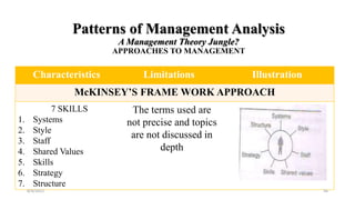 Patterns of Management Analysis
A Management Theory Jungle?
APPROACHES TO MANAGEMENT
Characteristics Limitations Illustration
McKINSEY’S FRAME WORK APPROACH
7 SKILLS
1. Systems
2. Style
3. Staff
4. Shared Values
5. Skills
6. Strategy
7. Structure
The terms used are
not precise and topics
are not discussed in
depth
8/4/2022 56
 
