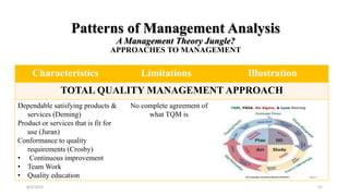 Patterns of Management Analysis
A Management Theory Jungle?
APPROACHES TO MANAGEMENT
Characteristics Limitations Illustration
TOTAL QUALITY MANAGEMENT APPROACH
Dependable satisfying products &
services (Deming)
Product or services that is fit for
use (Juran)
Conformance to quality
requirements (Crosby)
• Continuous improvement
• Team Work
• Quality education
No complete agreement of
what TQM is
8/4/2022 57
 