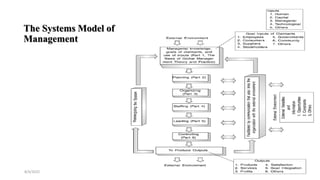 The Systems Model of
Management
8/4/2022 61
 