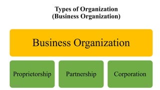 Types of Organization
(Business Organization)
Business Organization
Proprietorship Partnership Corporation
8/4/2022 68
 