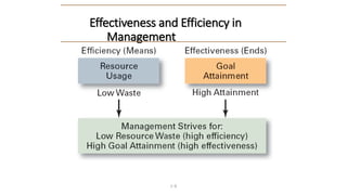 Effectiveness and Efficiency in
Management
1–8
 