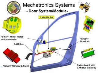 “Smart”
Doorlock
Switchboard with
CAN Bus Gateway
“Smart” Window Lift-unit
CAM Bus
“Smart” Mirror motor-
unit pin-header
- Door System/Module-
Mechatronics Systems
 