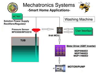 Washing MachineSolution Power Supply
Rectifiers/Regulator
Pressure Sensor
MPX5006/MPX2010
Mechatronics Systems
-Smart Home Applications-
 