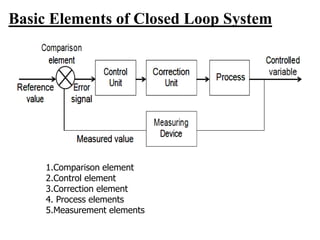 Basic Elements of Closed Loop System
1.Comparison element
2.Control element
3.Correction element
4. Process elements
5.Measurement elements
 