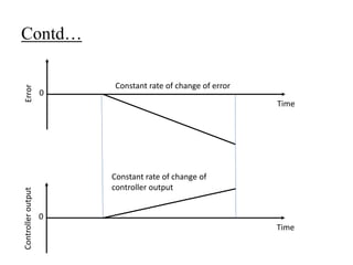 Contd…
Constant rate of change of error
Time
Error
0
Time
Controlleroutput
0
Constant rate of change of
controller output
 
