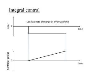 Integral control
Constant rate of change of error with time
Time
Error
0
Time
Controlleroutput
0
 