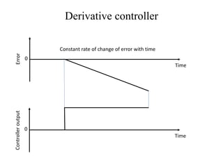 Derivative controller
Constant rate of change of error with time
Time
Error
0
Time
Controlleroutput
0
 