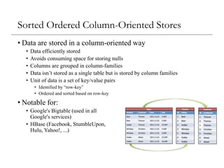 Sorted Ordered Column-Oriented Stores
• Data are stored in a column-oriented way
• Data efficiently stored
• Avoids consuming space for storing nulls
• Columns are grouped in column-families
• Data isn’t stored as a single table but is stored by column families
• Unit of data is a set of key/value pairs
• Identified by “row-key”
• Ordered and sorted based on row-key
• Notable for:
• Google's Bigtable (used in all
Google's services)
• HBase (Facebook, StumbleUpon,
Hulu, Yahoo!, ...)
 