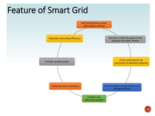 Introduction to Smart Grid.pptx