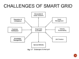 Introduction to Smart Grid.pptx