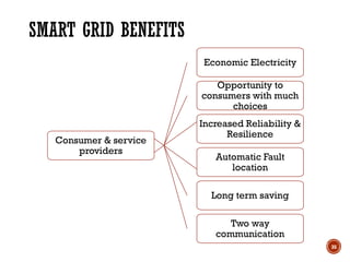 Unit I Introduction to Smart Grid(1).pptx