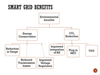 Unit I Introduction to Smart Grid(1).pptx