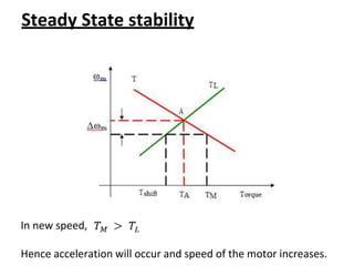 Steady State stability
In new speed,
Hence acceleration will occur and speed of the motor increases.
 
