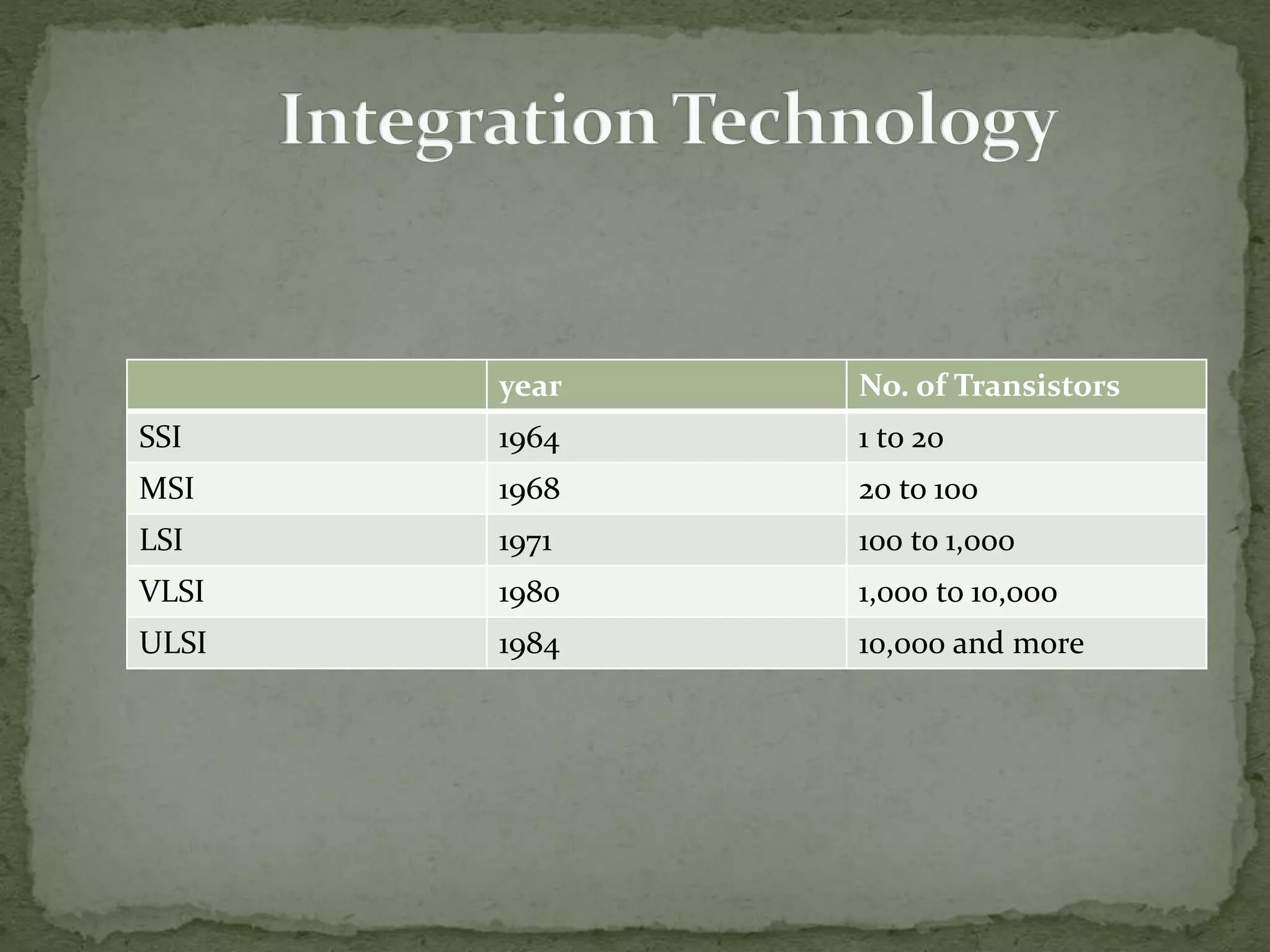 year No. of Transistors
SSI 1964 1 to 20
MSI 1968 20 to 100
LSI 1971 100 to 1,000
VLSI 1980 1,000 to 10,000
ULSI 1984 10,000 and more
 