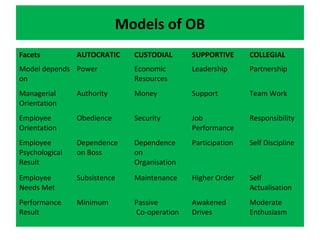 Unit i intro to ob | PPT