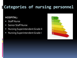 Categories of nursing personnel
HOSPITAL:
 Staff Nurse
 Senior Staff Nurse
 Nursing Superintendent Grade II
 Nursing Superintendent Grade I
 