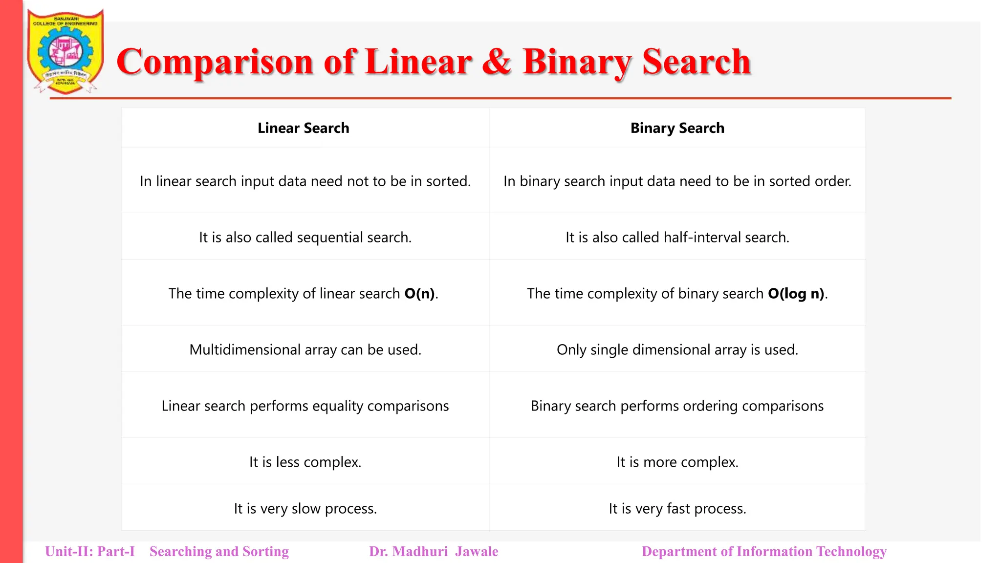 Comparison of Linear & Binary Search
Unit-II: Part-I Searching and Sorting Dr. Madhuri Jawale Department of Information Technology
Linear Search Binary Search
In linear search input data need not to be in sorted. In binary search input data need to be in sorted order.
It is also called sequential search. It is also called half-interval search.
The time complexity of linear search O(n). The time complexity of binary search O(log n).
Multidimensional array can be used. Only single dimensional array is used.
Linear search performs equality comparisons Binary search performs ordering comparisons
It is less complex. It is more complex.
It is very slow process. It is very fast process.
 