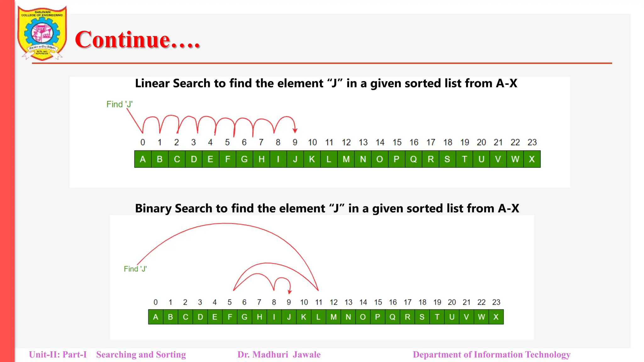Continue….
Unit-II: Part-I Searching and Sorting Dr. Madhuri Jawale Department of Information Technology
Linear Search to find the element “J” in a given sorted list from A-X
Binary Search to find the element “J” in a given sorted list from A-X
 