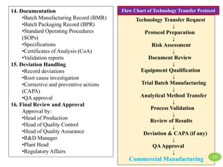 14. Documentation
•Batch Manufacturing Record (BMR)
•Batch Packaging Record (BPR)
•Standard Operating Procedures
(SOPs)
•Specifications
•Certificates of Analysis (CoA)
•Validation reports
15. Deviation Handling
•Record deviations
•Root cause investigation
•Corrective and preventive actions
(CAPA)
•QA approval
16. Final Review and Approval
Approval by:
•Head of Production
•Head of Quality Control
•Head of Quality Assurance
•R&D Manager
•Plant Head
•Regulatory Affairs
Technology Transfer Request
↓
Protocol Preparation
↓
Risk Assessment
↓
Document Review
↓
Equipment Qualification
↓
Trial Batch Manufacturing
↓
Analytical Method Transfer
↓
Process Validation
↓
Review of Results
↓
Deviation & CAPA (if any)
↓
QAApproval
↓
Commercial Manufacturing
Flow Chart of Technology Transfer Protocol
19
 