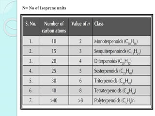 N= No of Isoprene units
 
