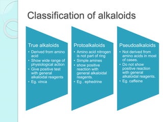 Classification of alkaloids
True alkaloids
• Derived from amino
acid
• Show wide range of
physiological action
• Give positive test
with general
alkaloidal reagents
• Eg. vinca
Protoalkaloids
• Amino acid nitrogen
is not part of ring
• Simple amines
• show positive
reaction with
general alkaloidal
reagents.
• Eg . ephedrine
Pseudoalkaloids
• Not derived from
amino acids in most
of cases.
• Do not show
positive reaction
with general
alkaloidal reagents.
• Eg. caffeine
 
