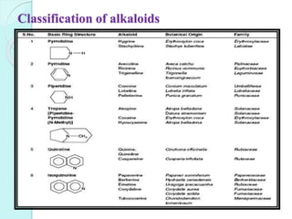 Classification of alkaloids
 