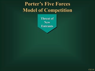 Ch2-10
Threat of
New
Entrants
Threat of
New
Entrants
Porter’s Five Forces
Model of Competition
 