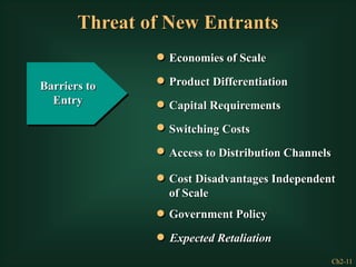 Ch2-11
Threat of New Entrants
Barriers to
Entry
Expected Retaliation
Government Policy
Economies of Scale
Product Differentiation
Capital Requirements
Switching Costs
Access to Distribution Channels
Cost Disadvantages Independent
of Scale
 