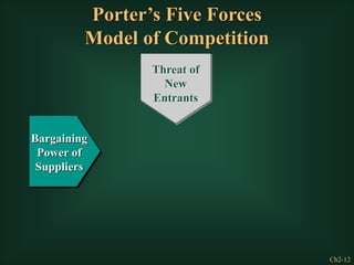 Ch2-12
Bargaining
Power of
Suppliers
Threat of
New
Entrants
Threat of
New
Entrants
Porter’s Five Forces
Model of Competition
 