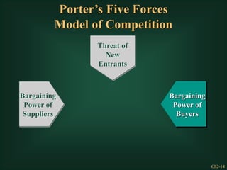 Ch2-14
Bargaining
Power of
Buyers
Threat of
New
Entrants
Threat of
New
Entrants
Bargaining
Power of
Suppliers
Porter’s Five Forces
Model of Competition
 