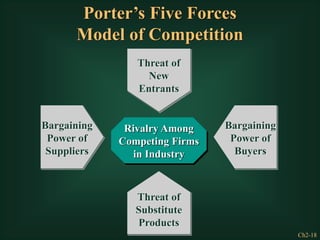 Ch2-18
Threat of
Substitute
Products
Threat of
New
Entrants
Threat of
New
Entrants
Rivalry Among
Competing Firms
in Industry
Bargaining
Power of
Buyers
Bargaining
Power of
Suppliers
Porter’s Five Forces
Model of Competition
 