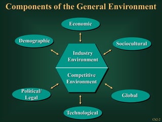 Ch2-2
Political/
Legal
Economic
Technological
Global
Demographic
Sociocultural
Competitive
Environment
Industry
Environment
Components of the General Environment
 