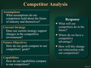 Ch2-23
Competitor Analysis
Assumptions
What assumptions do our
competitors hold about the future
of industry and themselves?
Current Strategy
Does our current strategy support
changes in the competitive
environment?
Future Objectives
How do our goals compare to our
competitors’ goals?
Capabilities
How do our capabilities compare
to our competitors?
Response
What will our
competitors do in the
future?
Where do we have a
competitive
advantage?
How will this change
our relationship with
our competition?
 
